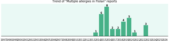 Could Flolan cause Multiple allergies?